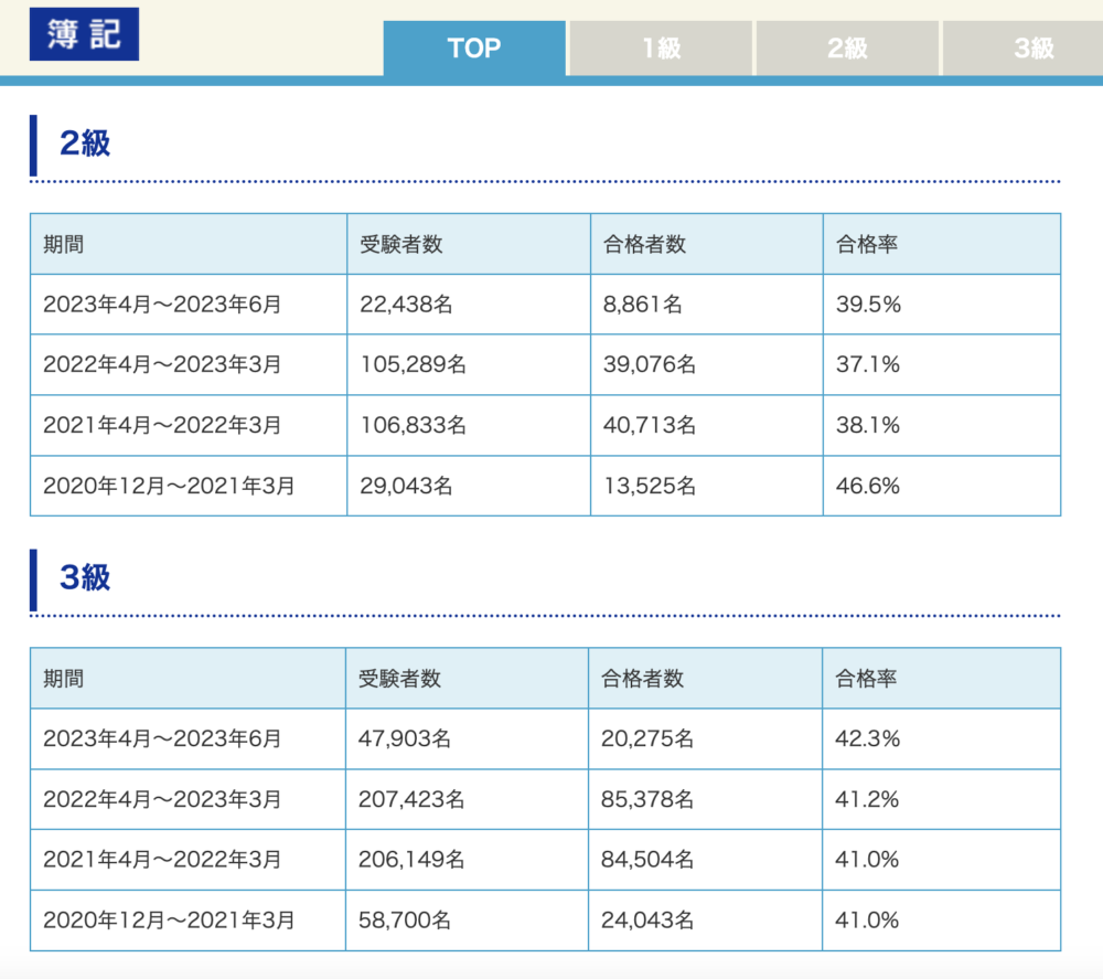 簿記CBT合格率